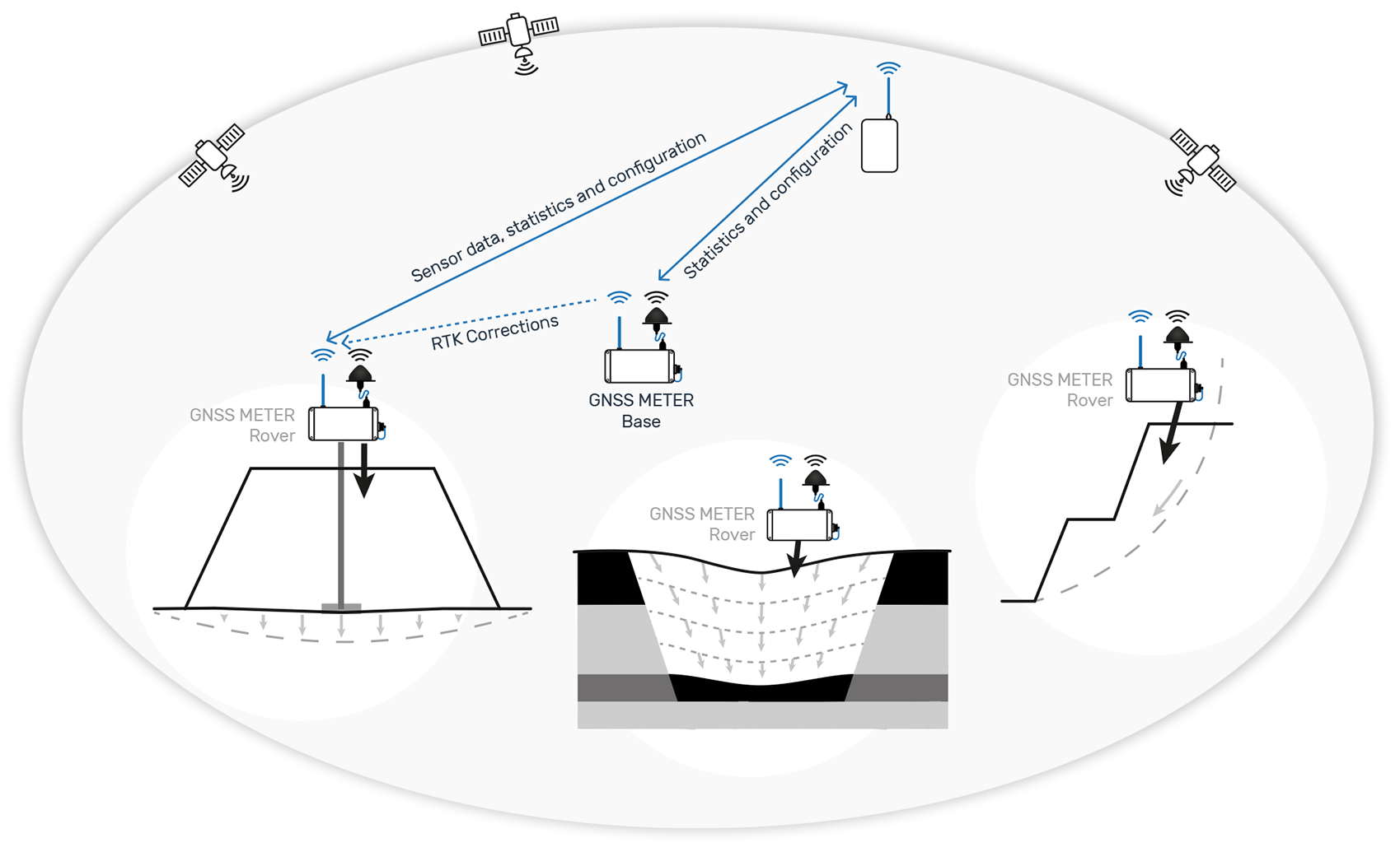 illustration of GNSS Meter’s operation